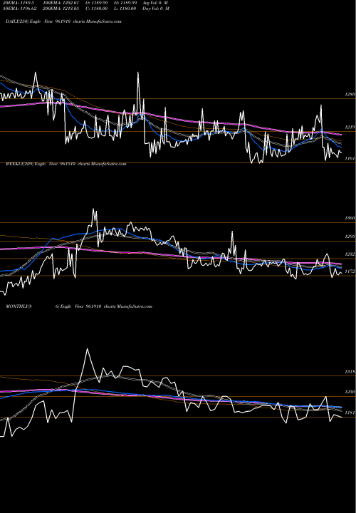Trend of 762ntpc35f 961910 TrendLines 762NTPC35F 961910 share BSE Stock Exchange 
