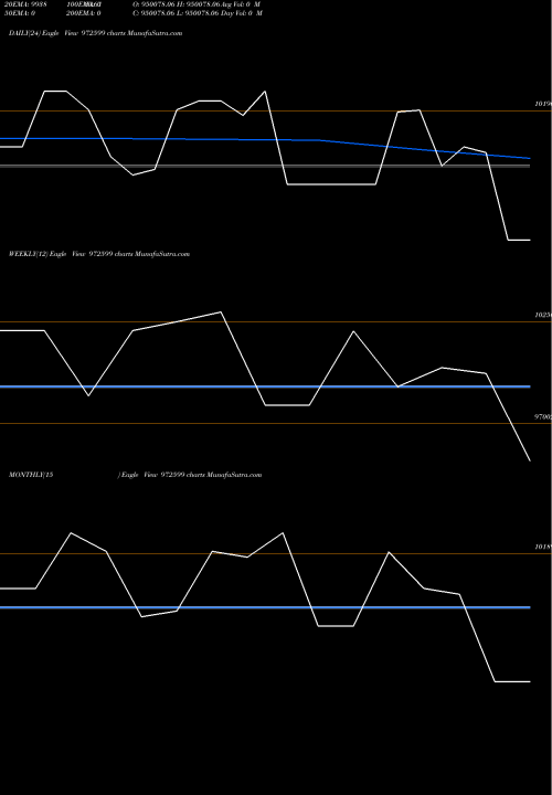 Trend of Wbsed251010 972599 TrendLines WBSED251010 972599 share BSE Stock Exchange 