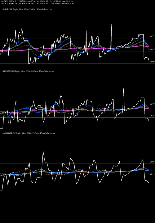 Trend of Ifci311026d 972691 TrendLines IFCI311026D 972691 share BSE Stock Exchange 