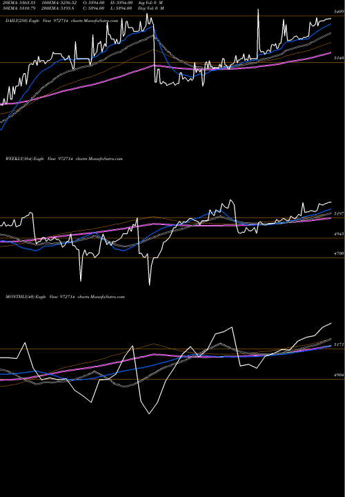 Trend of Ifci150212b 972714 TrendLines IFCI150212B 972714 share BSE Stock Exchange 