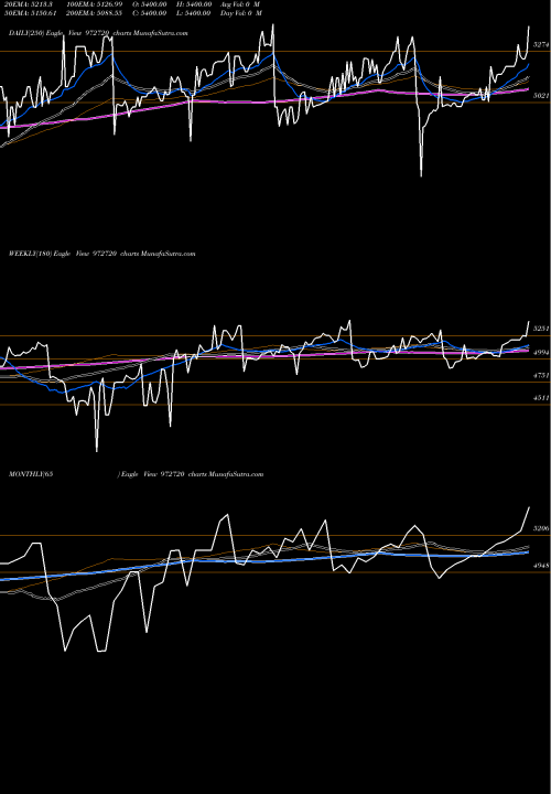 Trend of Ifci310312b 972720 TrendLines IFCI310312B 972720 share BSE Stock Exchange 