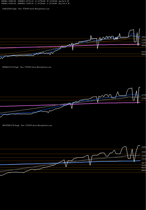 Trend of 915ptcif27a 972893 TrendLines 915PTCIF27A 972893 share BSE Stock Exchange 