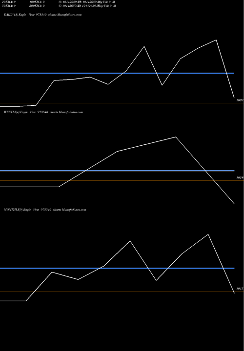 Trend of 772sbiper 973540 TrendLines 772SBIPER 973540 share BSE Stock Exchange 
