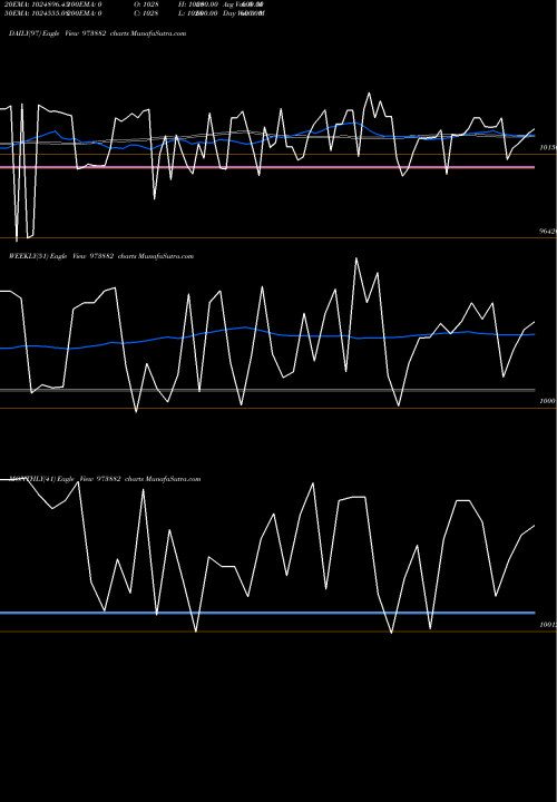 Trend of 97uppcl28 973882 TrendLines 97UPPCL28 973882 share BSE Stock Exchange 