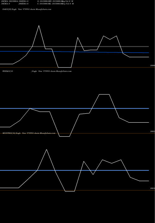 Trend of 962apsbcl29 973991 TrendLines 962APSBCL29 973991 share BSE Stock Exchange 