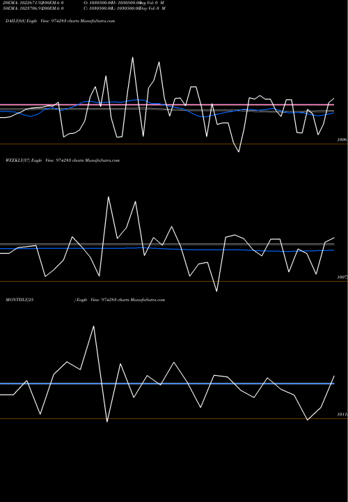 Trend of 995uppcl27 974283 TrendLines 995UPPCL27 974283 share BSE Stock Exchange 