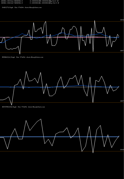 Trend of 995uppcl28 974284 TrendLines 995UPPCL28 974284 share BSE Stock Exchange 