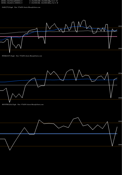 Trend of 995uppcl29 974285 TrendLines 995UPPCL29 974285 share BSE Stock Exchange 