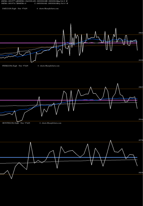 Trend of 995uppcl30 974286 TrendLines 995UPPCL30 974286 share BSE Stock Exchange 