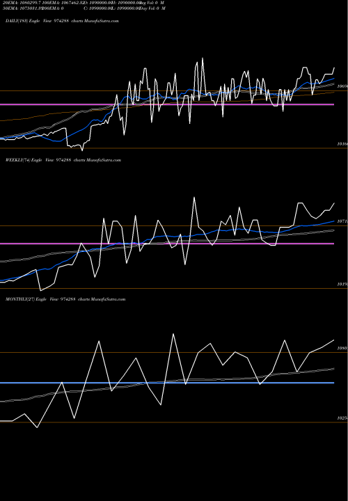 Trend of 995uppcl32 974288 TrendLines 995UPPCL32 974288 share BSE Stock Exchange 