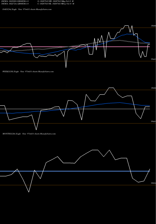Trend of 962apsb31 974451 TrendLines 962APSB31 974451 share BSE Stock Exchange 