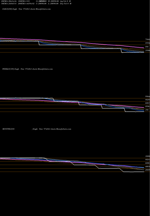 Trend of 11mml26 974561 TrendLines 11MML26 974561 share BSE Stock Exchange 