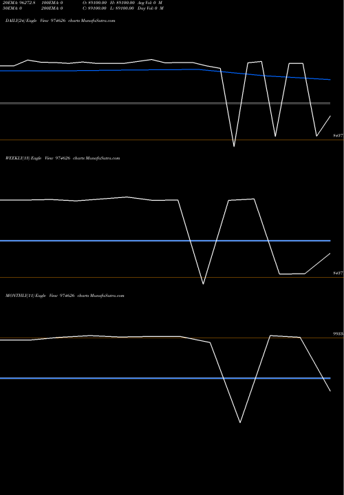 Trend of 10ucl24 974626 TrendLines 10UCL24 974626 share BSE Stock Exchange 