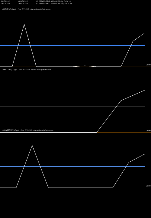 Trend of 995icfl26 974840 TrendLines 995ICFL26 974840 share BSE Stock Exchange 