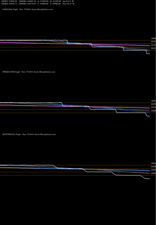 Trend of 11mml26a 974881 TrendLines 11MML26A 974881 share BSE Stock Exchange 