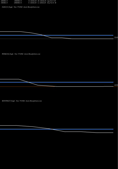 Trend of 10ssfl25 974902 TrendLines 10SSFL25 974902 share BSE Stock Exchange 