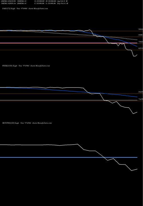 Trend of 1075mmf26 974966 TrendLines 1075MMF26 974966 share BSE Stock Exchange 