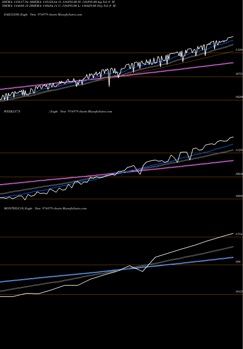 Trend of 0msfl25 974979 TrendLines 0MSFL25 974979 share BSE Stock Exchange 