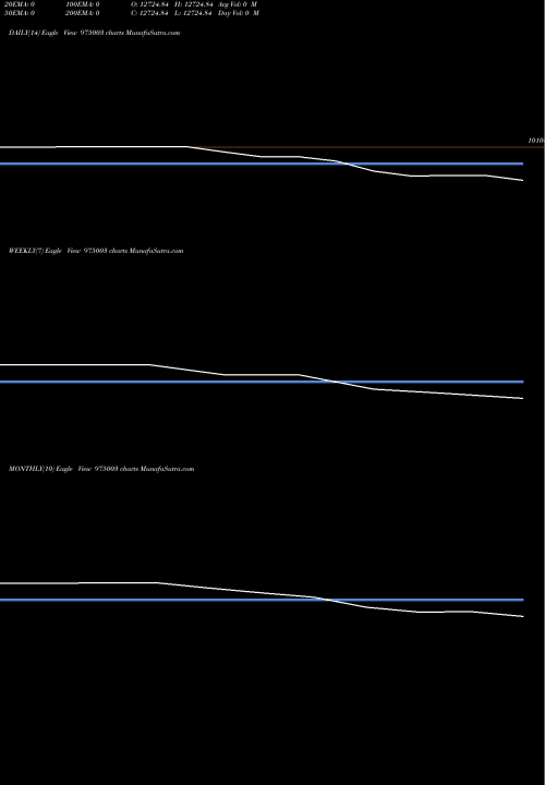Trend of 10bml25 975003 TrendLines 10BML25 975003 share BSE Stock Exchange 