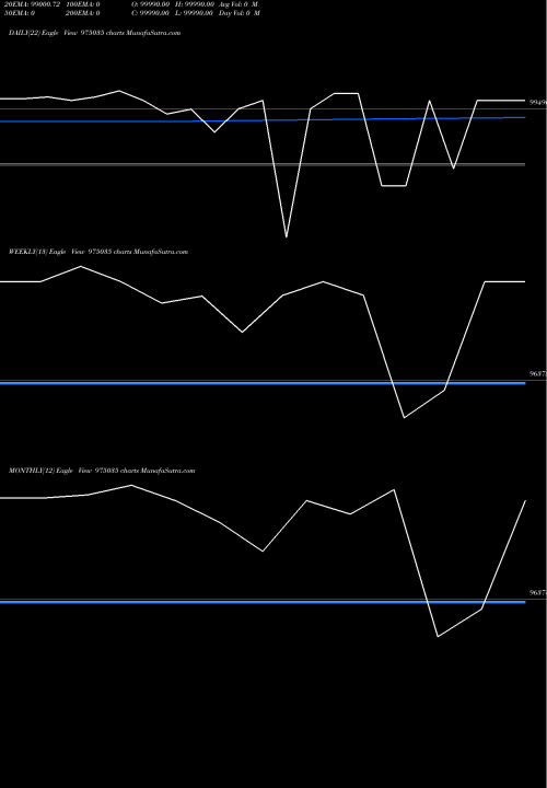 Trend of 1095scnl25 975035 TrendLines 1095SCNL25 975035 share BSE Stock Exchange 