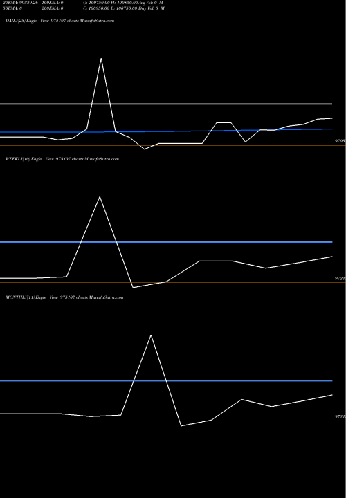 Trend of Pdl 9 975107 TrendLines PDL-9.95%-26-9-26-PVT 975107 share BSE Stock Exchange 