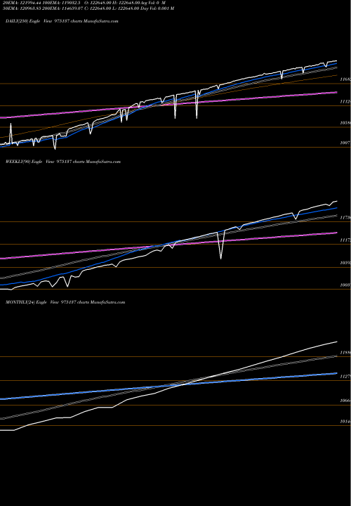 Trend of 0msfl25a 975137 TrendLines 0MSFL25A 975137 share BSE Stock Exchange 
