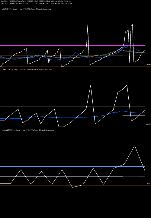 Trend of 1075nbpl25 975211 TrendLines 1075NBPL25 975211 share BSE Stock Exchange 