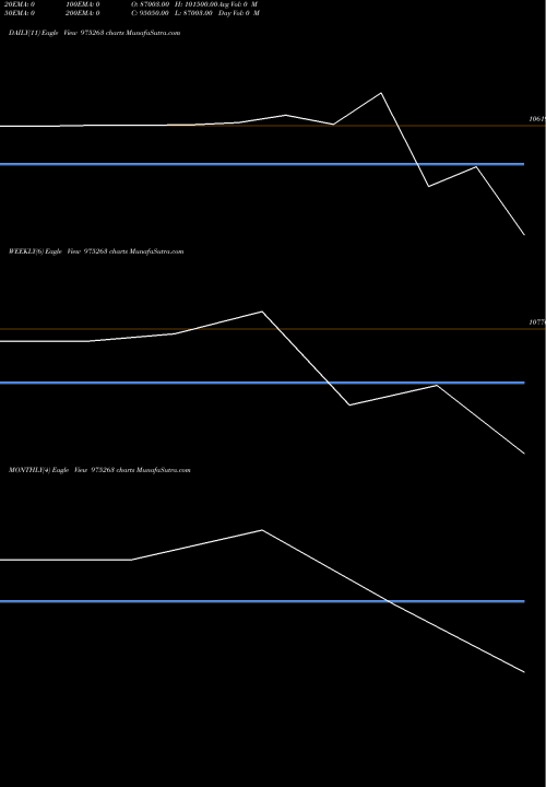 Trend of Hdbfsl 22 975263 TrendLines HDBFSL-22-12-33-PVT 975263 share BSE Stock Exchange 