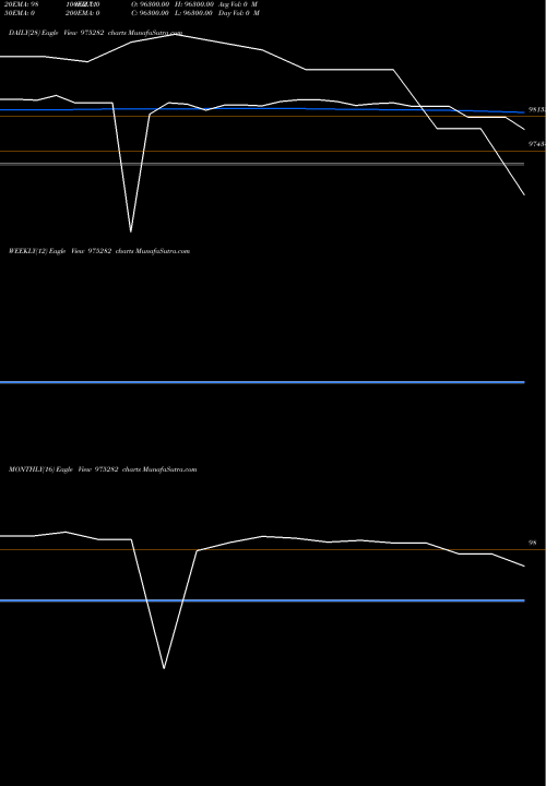 Trend of 10mcsl26 975282 TrendLines 10MCSL26 975282 share BSE Stock Exchange 