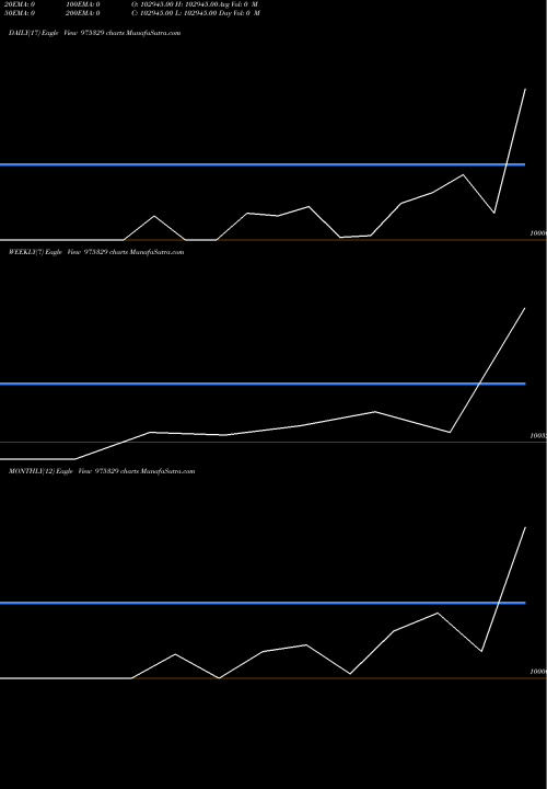 Trend of 995pdl34 975329 TrendLines 995PDL34 975329 share BSE Stock Exchange 