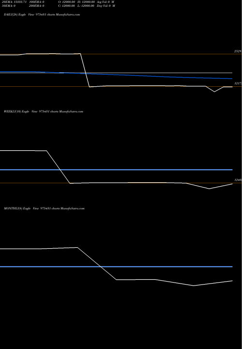 Trend of Ncpl 11 975431 TrendLines NCPL-11.75%-27-2-26-PVT 975431 share BSE Stock Exchange 