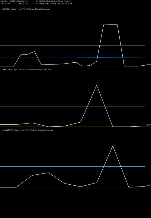 Trend of 995pdl34a 975437 TrendLines 995PDL34A 975437 share BSE Stock Exchange 