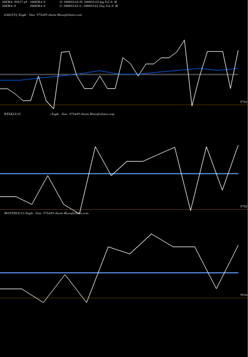 Trend of Mmfl 10 975439 TrendLines MMFL-10%-27-2-26-PVT 975439 share BSE Stock Exchange 