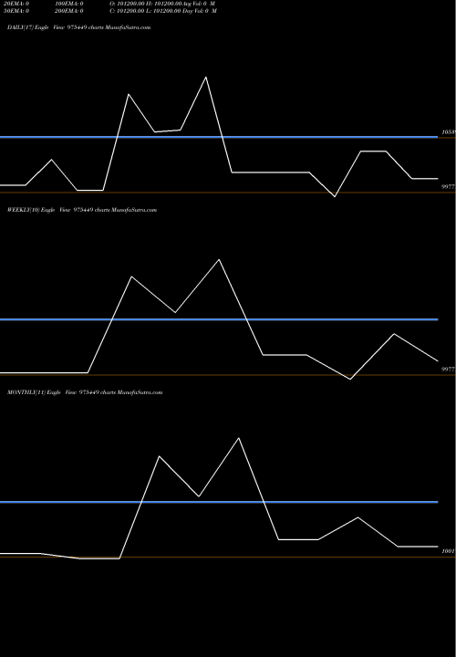 Trend of 1110esaf34 975449 TrendLines 1110ESAF34 975449 share BSE Stock Exchange 