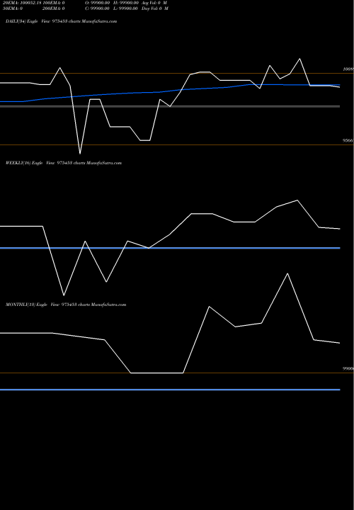 Trend of Mfl 10 975453 TrendLines MFL-10.05%-31-12-29-PVT 975453 share BSE Stock Exchange 