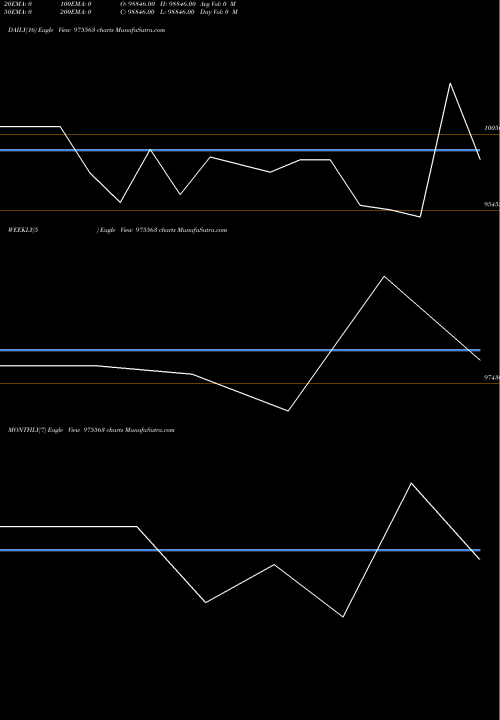 Trend of Tfl 13 975563 TrendLines TFL-13%-28-3-27-PVT 975563 share BSE Stock Exchange 