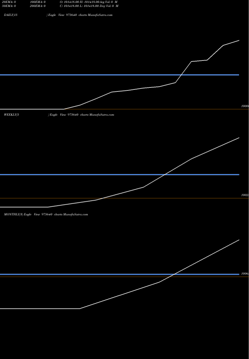 Trend of Pdl 9 975640 TrendLines PDL-9.95%-3-5-29-PVT 975640 share BSE Stock Exchange 