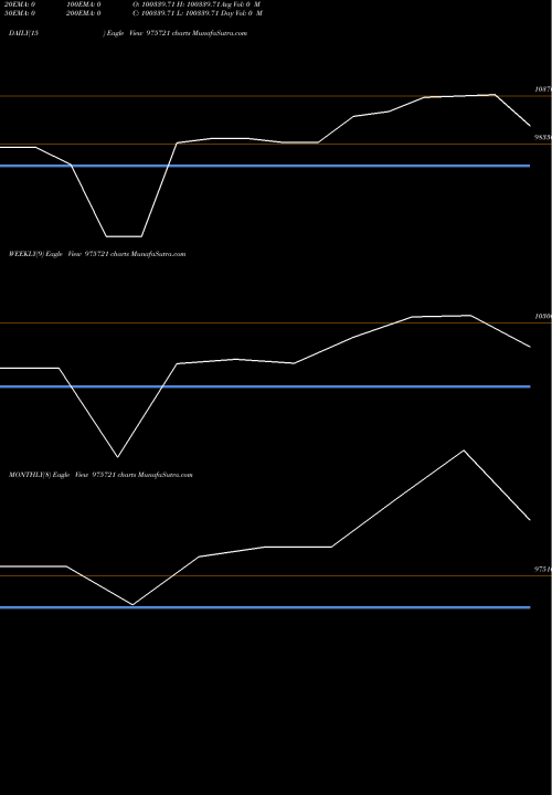 Trend of Ifsl Nifty 975721 TrendLines IFSL-NIFTY-8-11-27PVT 975721 share BSE Stock Exchange 