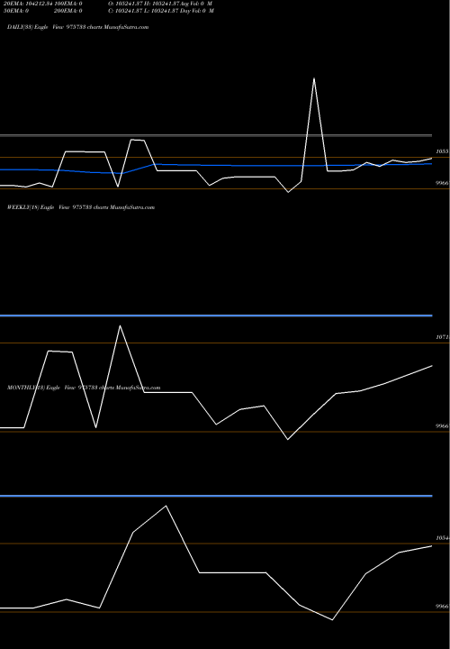 Trend of 995aahl28 975733 TrendLines 995AAHL28 975733 share BSE Stock Exchange 