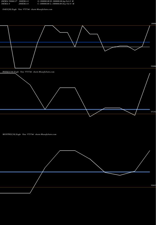 Trend of Nfl 10 975746 TrendLines NFL-10.50%-18-6-27-PVT 975746 share BSE Stock Exchange 