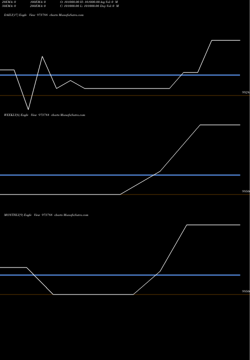 Trend of Mfl 10 975788 TrendLines MFL-10.05%-29-04-30-PVT 975788 share BSE Stock Exchange 
