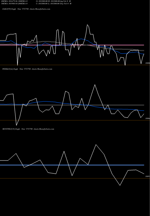 Trend of Usfbl 11 975790 TrendLines USFBL-11%-28-6-31-PVT 975790 share BSE Stock Exchange 