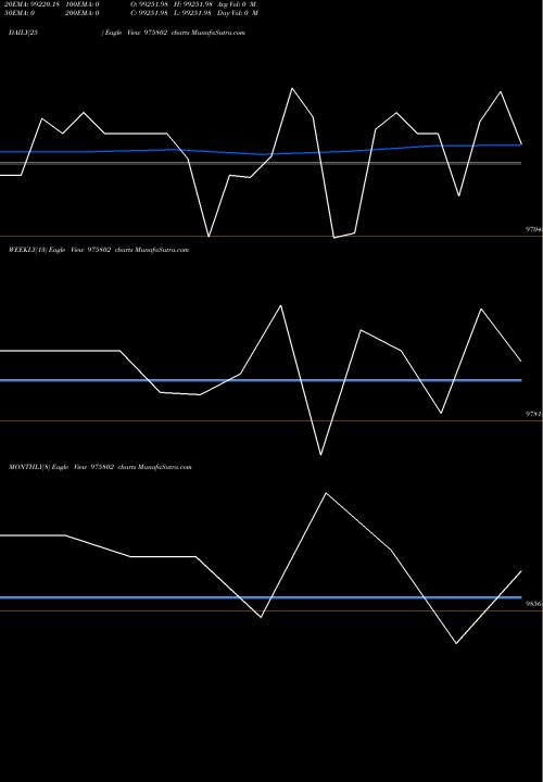 Trend of Scnl 10 975802 TrendLines SCNL-10.50%-4-1-27-PVT 975802 share BSE Stock Exchange 