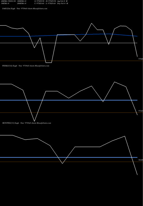 Trend of Nfl 9 975845 TrendLines NFL-9.25%-22-01-26-PVT 975845 share BSE Stock Exchange 
