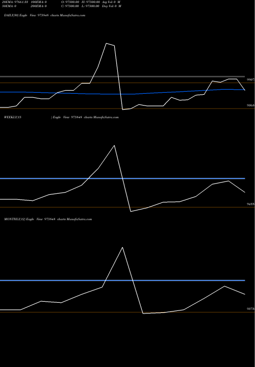 Trend of Scl 9 975848 TrendLines SCL-9.75%-23-7-29-PVT 975848 share BSE Stock Exchange 