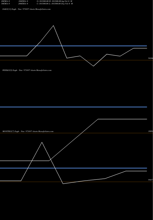 Trend of Scl 9 975897 TrendLines SCL-9.75%-12-4-28-PVT 975897 share BSE Stock Exchange 