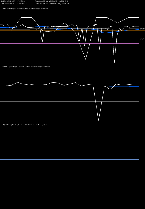 Trend of Csaipl 12 975908 TrendLines CSAIPL-12%-12-2-26-PVT 975908 share BSE Stock Exchange 