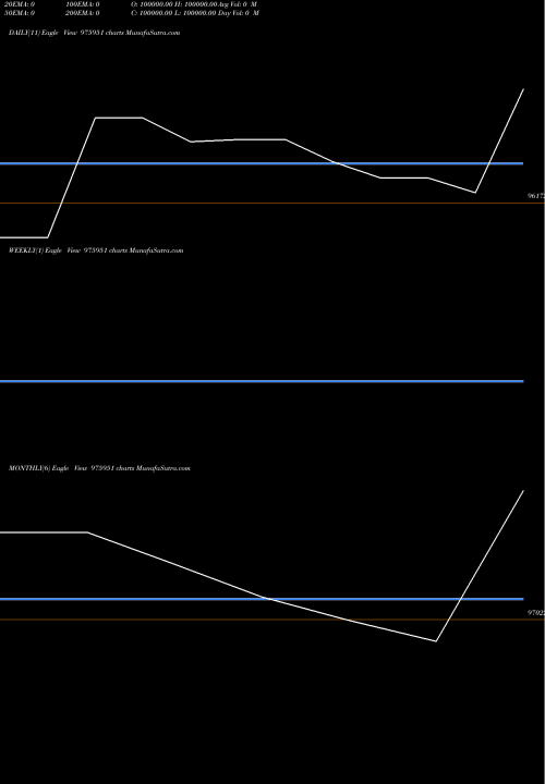 Trend of Mml 10 975951 TrendLines MML-10.75%-27-8-26-PVT 975951 share BSE Stock Exchange 