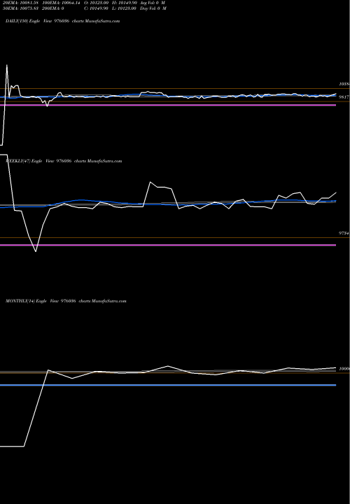 Trend of Mfl 10 976036 TrendLines MFL-10.45%-24-12-32-PVT 976036 share BSE Stock Exchange 