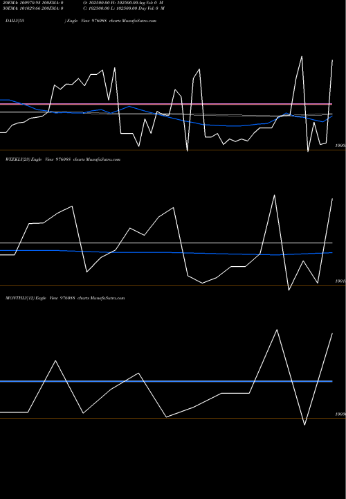 Trend of Kiifb 9 976088 TrendLines KIIFB-9.49%-8-10-32-PVT 976088 share BSE Stock Exchange 